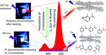 Graphical abstract: A novel reversible fluorescent probe for the highly sensitive detection of nitro and peroxide organic explosives using electrospun BaWO4 nanofibers
