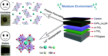 Graphical abstract: Lattice reconstruction of La-incorporated CsPbI2Br with suppressed phase transition for air-processed all-inorganic perovskite solar cells