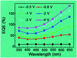 Graphical abstract: An efficiently enhanced UV-visible light photodetector with a Zn:NiO/p-Si isotype heterojunction