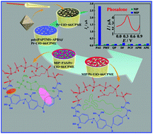 Graphical abstract: A disposable molecularly imprinted electrochemical sensor for the ultra-trace detection of the organophosphorus insecticide phosalone employing monodisperse Pt-doped UiO-66 for signal amplification