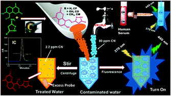 Graphical abstract: Concurrent detection and treatment of cyanide-contaminated water using mechanosynthesized receptors