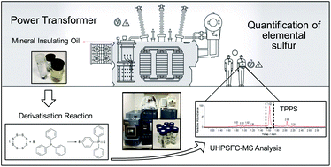 Graphical abstract: Quantitative UHPSFC-MS analysis of elemental sulfur in mineral oil via derivatisation with triphenylphosphine: application to corrosive sulfur-related power transformer failure