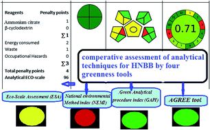 Graphical abstract: Comparative study of four greenness assessment tools for selection of greenest analytical method for assay of hyoscine N-butyl bromide