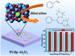 Graphical abstract: Atomic-dispersed platinum anchored on porous alumina sheets as an efficient catalyst for diboration of alkynes