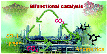 Graphical abstract: Direct conversion of syngas into aromatics over a bifunctional catalyst: inhibiting net CO2 release