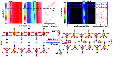 Graphical abstract: VOPO4·2H2O as a new cathode material for rechargeable Ca-ion batteries