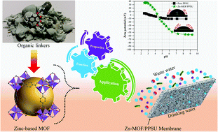 Graphical abstract: A highly permeable zinc-based MOF/polyphenylsulfone composite membrane with elevated antifouling properties