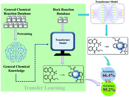 Graphical abstract: Heck reaction prediction using a transformer model based on a transfer learning strategy