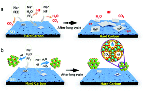 Graphical abstract: Nanozeolite ZSM-5 electrolyte additive for long life sodium-ion batteries