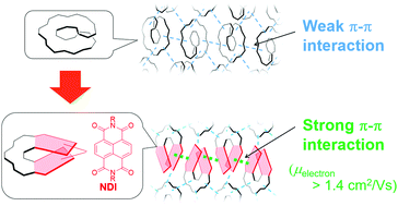 Graphical abstract: Naphthalene diimide-incorporated helical thienoacene: a helical molecule with high electron mobility, good solubility, and thermally stable solid phase