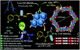 Graphical abstract: Cu/CuxOy NPs architectured COF: a recyclable catalyst for the synthesis of oxazolidinedione via atmospheric cyclizative CO2 utilization
