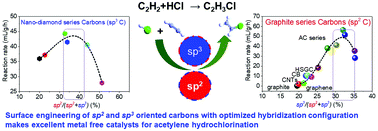 Graphical abstract: Generalized reactivity descriptor of defective carbon catalysts for acetylene hydrochlorination: the ratio of sp2 : sp3 hybridization