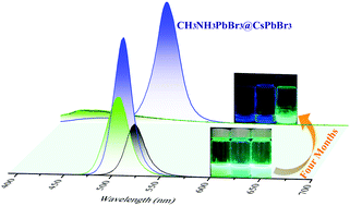 Graphical abstract: High efficiency and stable photoluminescence of CH3NH3PbBr3@CsPbBr3 perovskite quantum dots