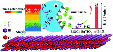 Graphical abstract: Monoclinic dibismuth tetraoxide (m-Bi2O4) for piezocatalysis: new use for neglected materials