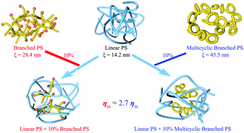 Graphical abstract: Remarkable untangled dynamics behavior of multicyclic branched polystyrenes
