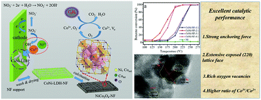 Graphical abstract: In situ anchored NiCo2O4 on a nickel foam as a monolithic catalyst by electro-deposition for improved benzene combustion performance