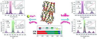 Graphical abstract: Different effects in the selective detection of aniline and Fe3+ by lanthanide-based coordination polymers containing multiple reactive sites