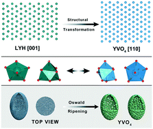 Graphical abstract: A novel synthesis of YVO4:Ln3+ (Ln = Eu, Sm, and Dy) porous/hollow submicro-ellipsoids and their luminescence properties