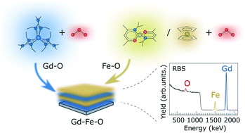 Graphical abstract: Fabrication of GdxFeyOz films using an atomic layer deposition-type approach