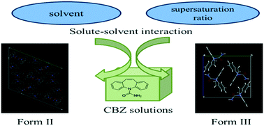 Graphical abstract: Supersaturation and solvent dependent nucleation of carbamazepine polymorphs during rapid cooling crystallization