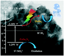 Graphical abstract: Constructing a 2D/2D heterojunction of MoSe2/ZnIn2S4 nanosheets for enhanced photocatalytic hydrogen evolution