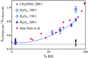 Graphical abstract: Water does not catalyze the reaction of OH radicals with ethanol