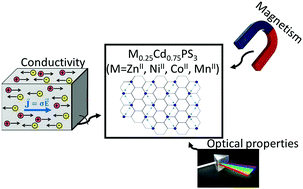 Graphical abstract: Physical properties of new ordered bimetallic phases M0.25Cd0.75PS3 (M = ZnII, NiII, CoII, MnII)