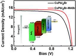 Graphical abstract: A surface modifier enhances the performance of the all-inorganic CsPbI2Br perovskite solar cells with efficiencies approaching 15%