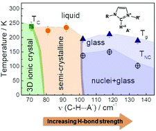 Graphical abstract: Low temperature glass/crystal transition in ionic liquids determined by H-bond vs. coulombic strength