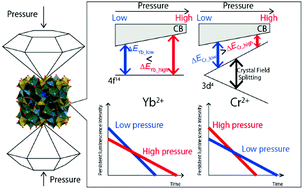 Graphical abstract: Pressure-induced variation of persistent luminescence characteristics in Y3Al5−xGaxO12:Ce3+–M3+ (M = Yb, and Cr) phosphors: opposite trend of trap depth for 4f and 3d metal ions