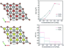 Graphical abstract: Modelling high performance potassium-ion battery anode materials with two-dimensional vanadium carbide MXene: the role of surface O- and S-terminations