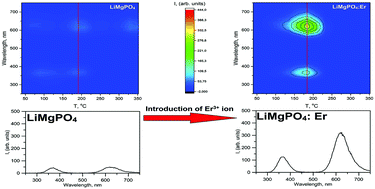 Graphical abstract: Unusual intrinsic thermoluminescence in LiMgPO4:Er