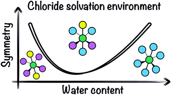 Graphical abstract: Connecting chloride solvation with hydration in deep eutectic systems