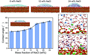 Graphical abstract: Concentration-induced wettability alteration of nanoscale NaCl solution droplets on the CSH surface