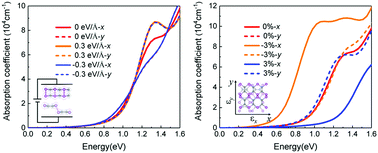 Graphical abstract: Highly tunable electronic structure and linear dichroism in 90° twisted α-phosphorus carbide bilayer: a first-principles calculation