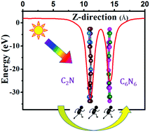 Graphical abstract: Designing C6N6/C2N van der Waals heterostructures for photogenerated charge carrier separation