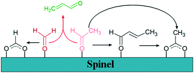 Graphical abstract: Synthesis of acrolein by oxidative coupling of alcohols over spinel catalysts: microcalorimetric and spectroscopic approaches