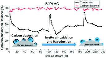 Graphical abstract: Deactivation and regeneration of carbon supported Pt and Ru catalysts in aqueous phase hydrogenation of 2-pentanone