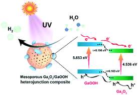 Graphical abstract: Ultraviolet-induced Ostwald ripening strategy towards a mesoporous Ga2O3/GaOOH heterojunction composite with a controllable structure for enhanced photocatalytic hydrogen evolution