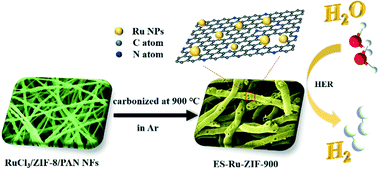 Graphical abstract: Ru nanoparticles encapsulated in ZIFs-derived porous N-doped hierarchical carbon nanofibers for enhanced hydrogen evolution reaction