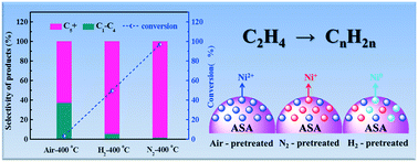 Graphical abstract: Unraveling the real active sites of an amorphous silica–alumina-supported nickel catalyst for highly efficient ethylene oligomerization