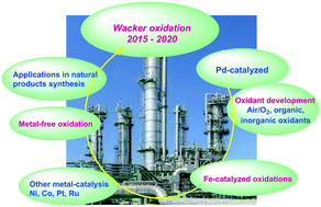 Graphical abstract: Recent advances in Wacker oxidation: from conventional to modern variants and applications