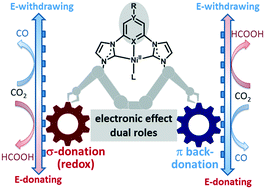 Graphical abstract: Dual roles of the electronic effect on selectivity: pincer nickel-electrocatalyzed CO2 reduction