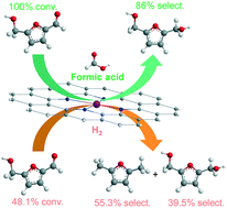 Graphical abstract: Formic acid enabled selectivity boosting in transfer hydrogenation of 5-hydroxymethylfurfural to 2,5-furandimethanol on highly dispersed Co–Nx sites