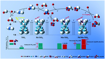 Graphical abstract: Photo-driven selective CO2 reduction by H2O into ethanol over Pd/Mn–TiO2: suitable synergistic effect between Pd and Mn sites