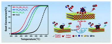 Graphical abstract: Surface oxygen species essential for the catalytic activity of Ce–M–Sn (M = Mn or Fe) in soot oxidation