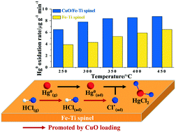 Graphical abstract: Outstanding performance of CuO/Fe–Ti spinel for Hg0 oxidation as a co-benefit of NO abatement: significant promotion of Hg0 oxidation by CuO loading