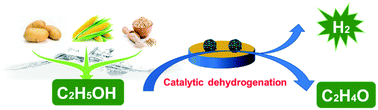 Graphical abstract: The catalytic dehydrogenation of ethanol by heterogeneous catalysts