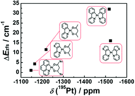 Graphical abstract: A 195Pt NMR study on zero-magnetic-field splitting and the phosphorescence properties in the excited triplet states of cyclometalated platinum(ii) complexes