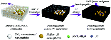 Graphical abstract: A novel 3D porous pseudographite/Si/Ni composite anode material fabricated by a facile method